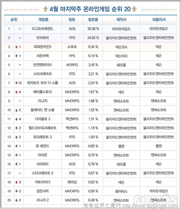 一周韓游榜：《風(fēng)暴英雄》大漲13位 沖入TOP 10