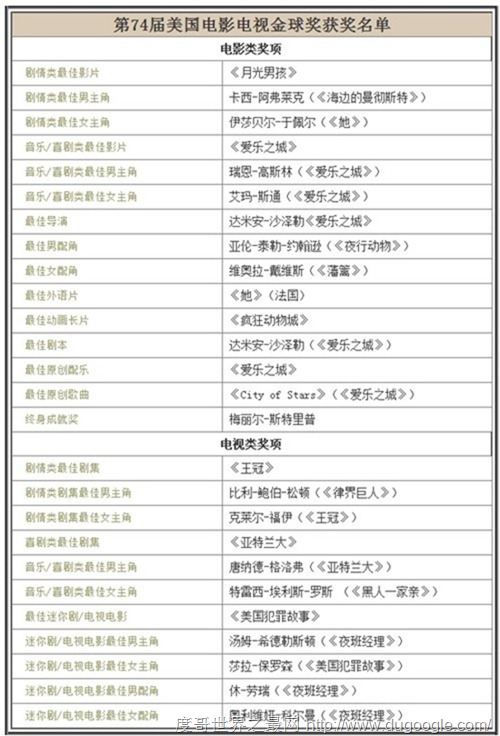 金球獎(jiǎng)《愛(ài)樂(lè)之城》獲7大獎(jiǎng)項(xiàng)創(chuàng)紀(jì)錄 埃瑪史東,雷恩葛斯林摘影帝影后