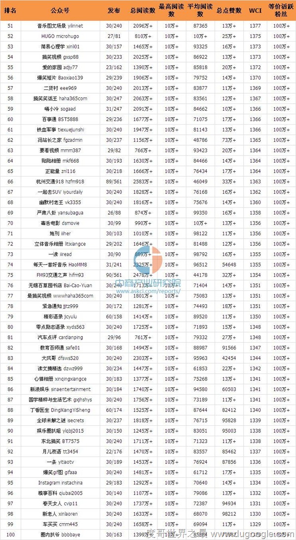 2016年9月全國微信公眾號(hào)100強(qiáng)排行榜 2016年9月全國微信公眾號(hào)100強(qiáng)排行榜