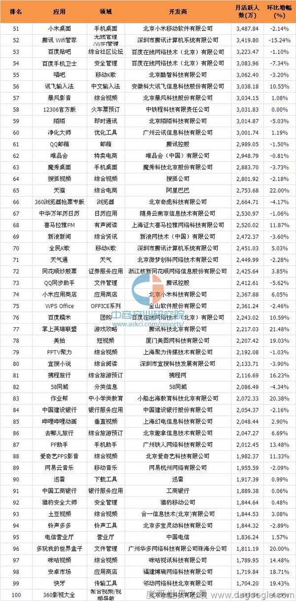 2016年9月全國(guó)移動(dòng)應(yīng)用APP100強(qiáng)排行榜