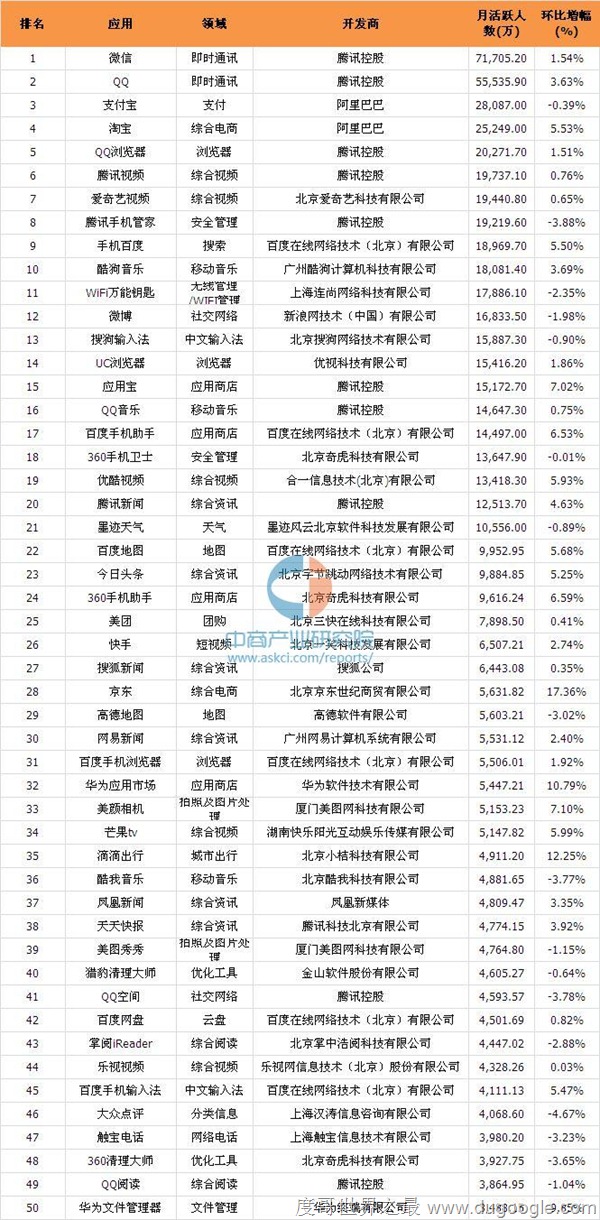 2016年9月全國(guó)移動(dòng)應(yīng)用APP100強(qiáng)排行榜